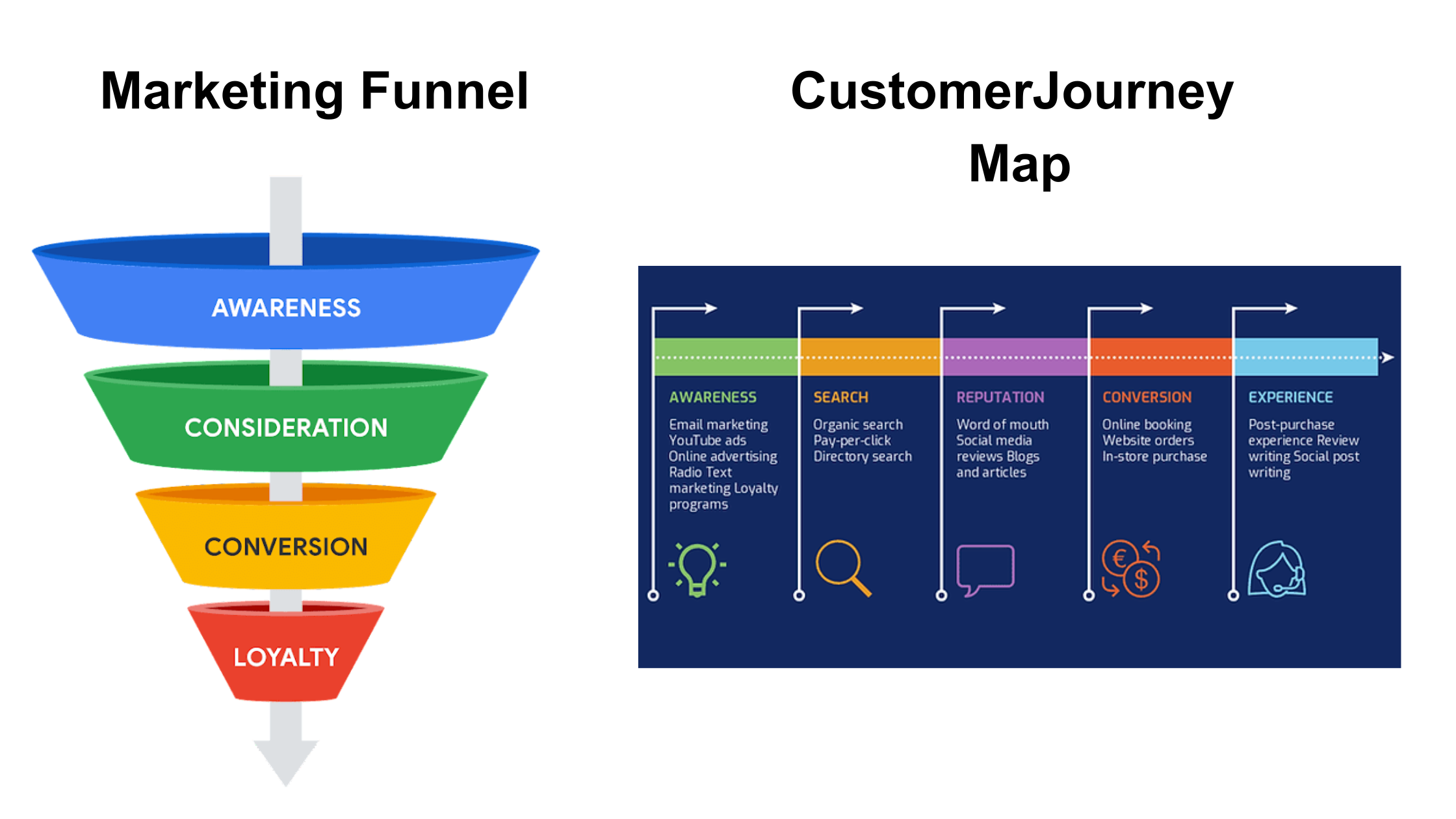 How does a Marketing Funnel differ from a Customer Journey Map?