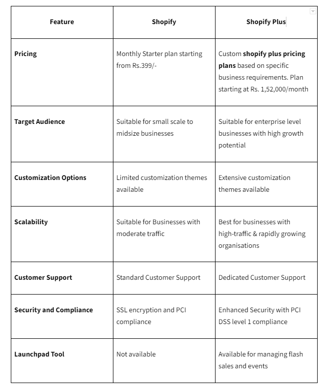 shopify vs shopify plus