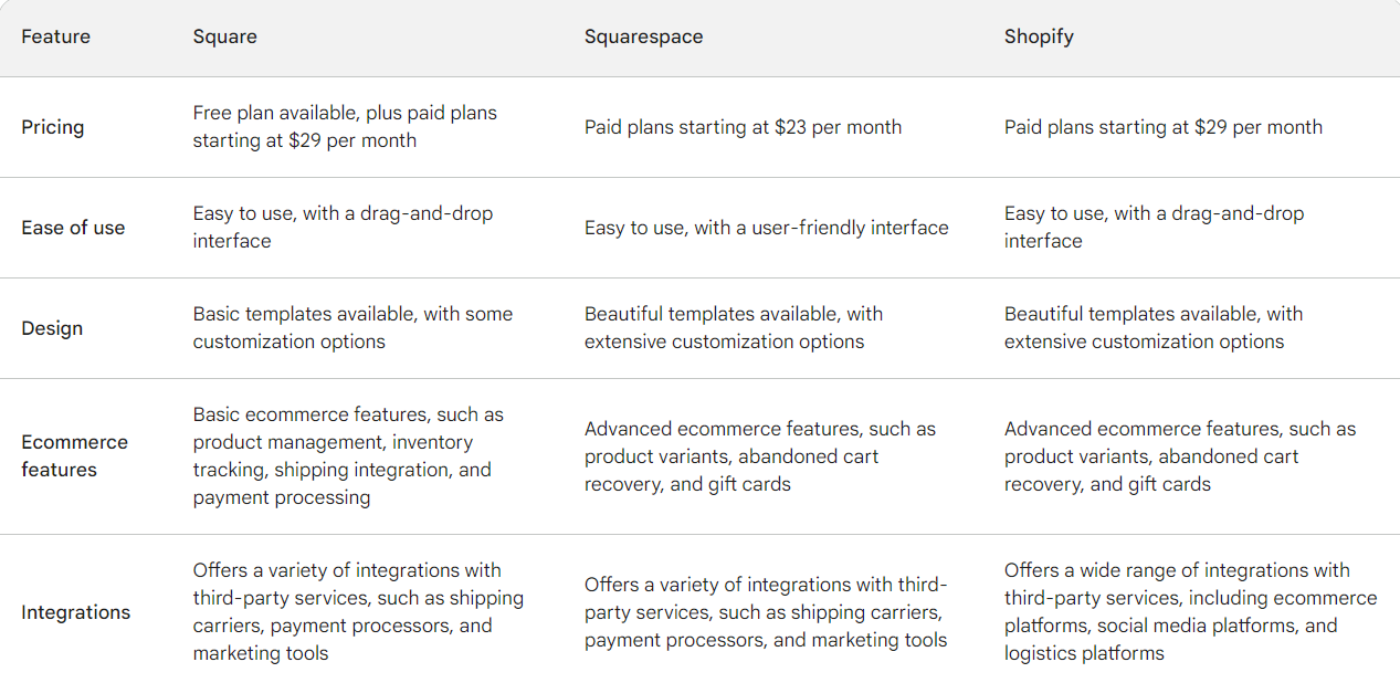 Square vs Squarespace vs Shopify