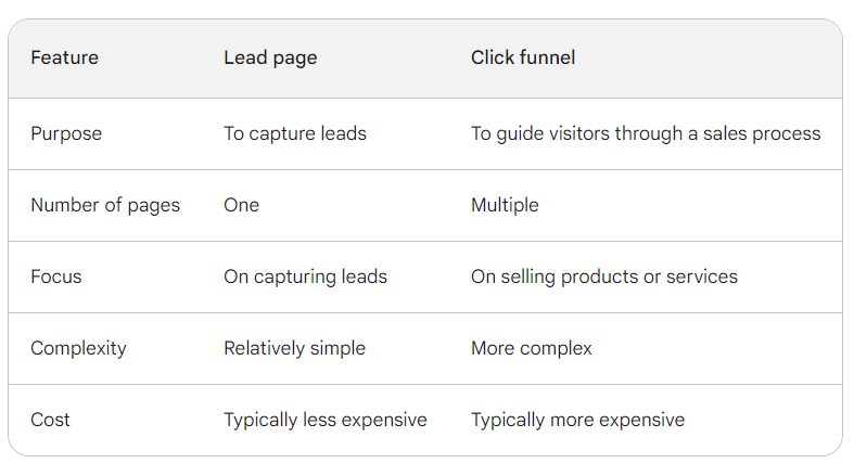 Lead pages vs Click funnels