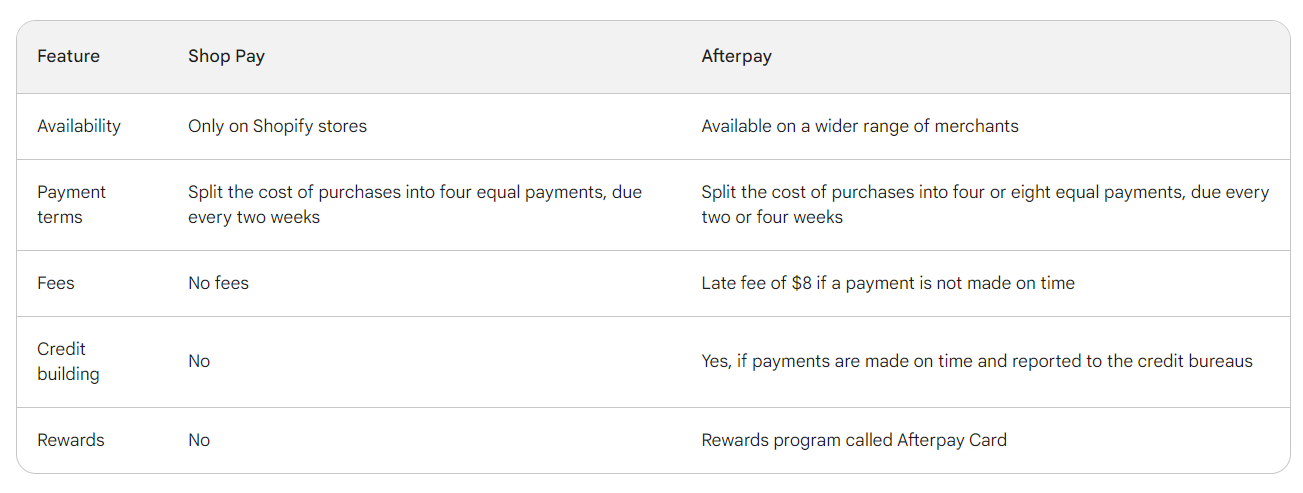 difference between shop pay and afterpay