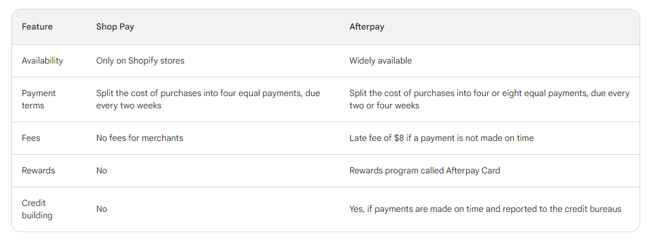 Shop Pay vs Afterpay