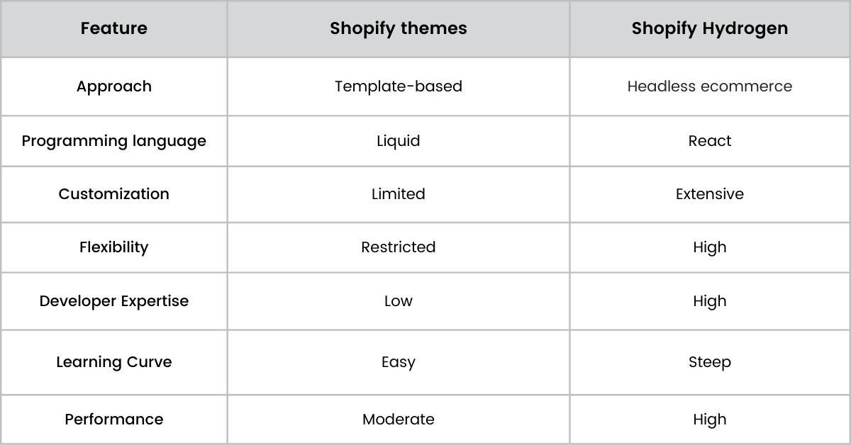 Shopify themes and Shopify hydrogen