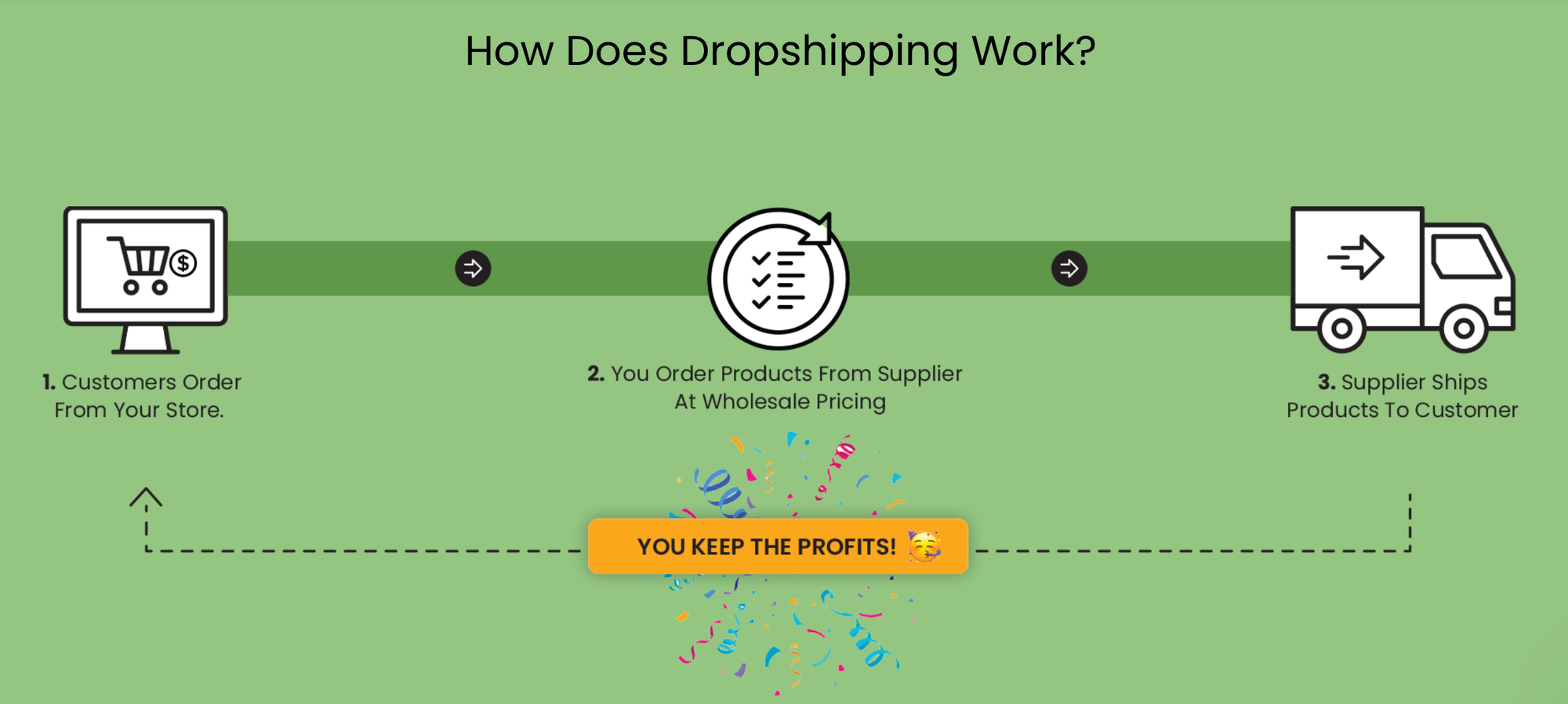 high sales dropshippers