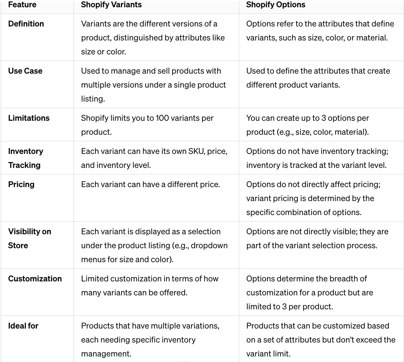 Shopify Variants Vs Shopify Options