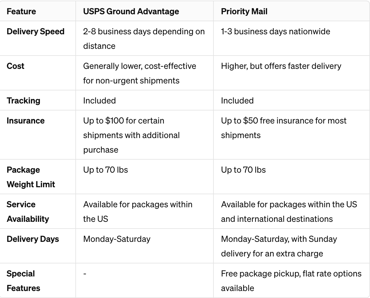 USPS Ground Advantage vs Priority Mail