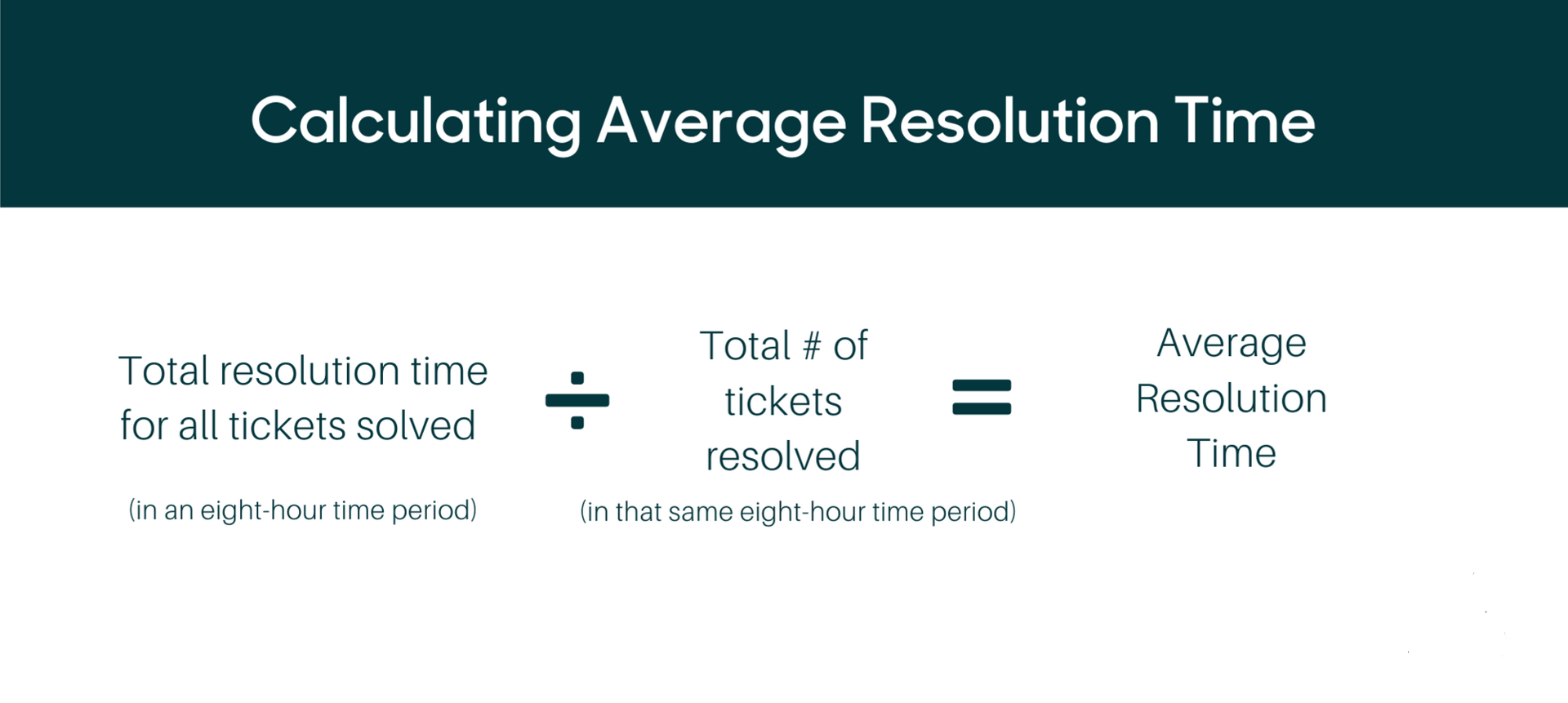 Average Resolution Time