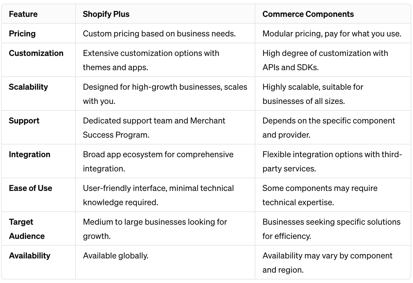 Shopify Plus vs Commerce components