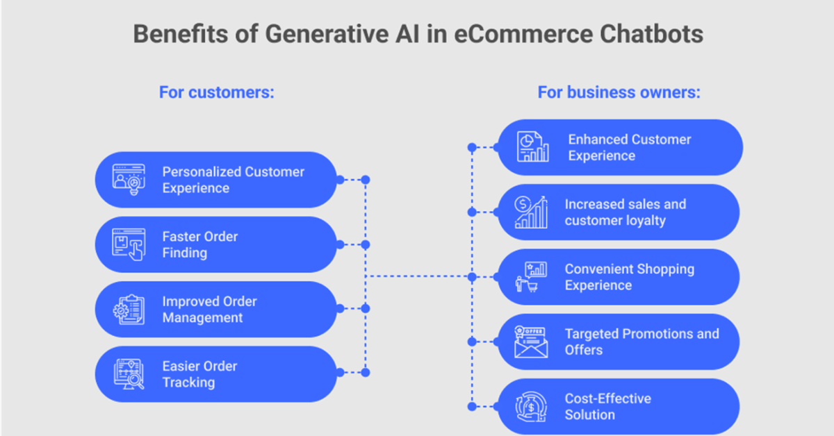 Benefits of using Generative AI in Ecommerce