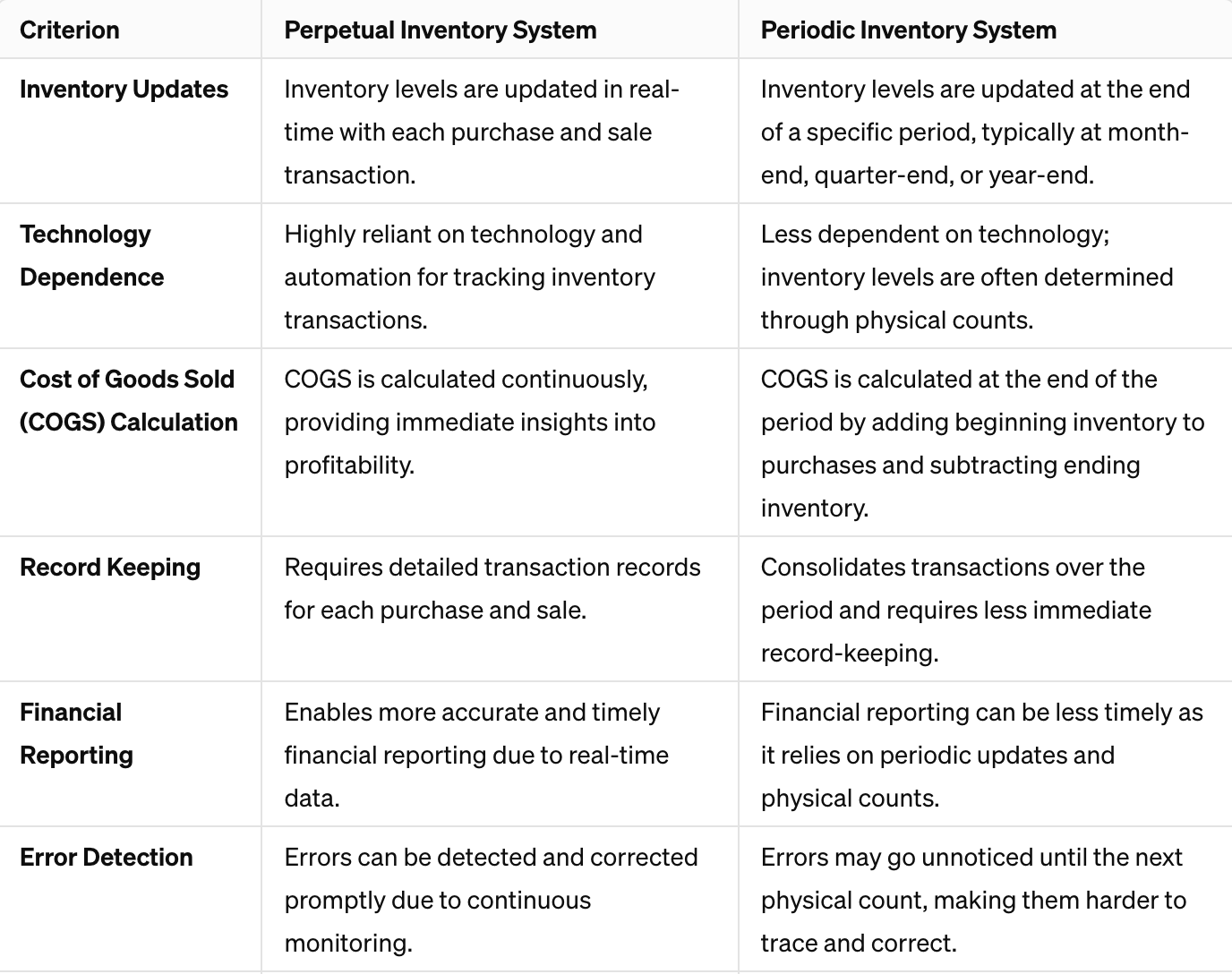Difference between Perpetual and Periodic Inventory Systems