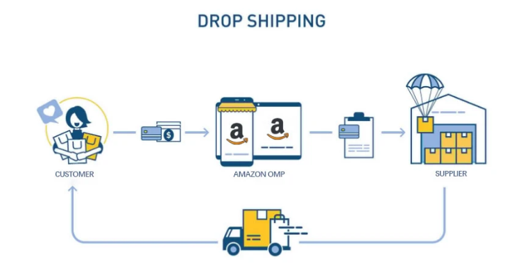 What is Amazon Dropshipping