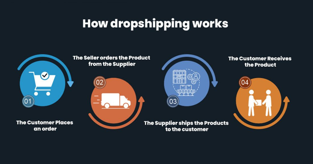 How to start dropshipping on Amazon