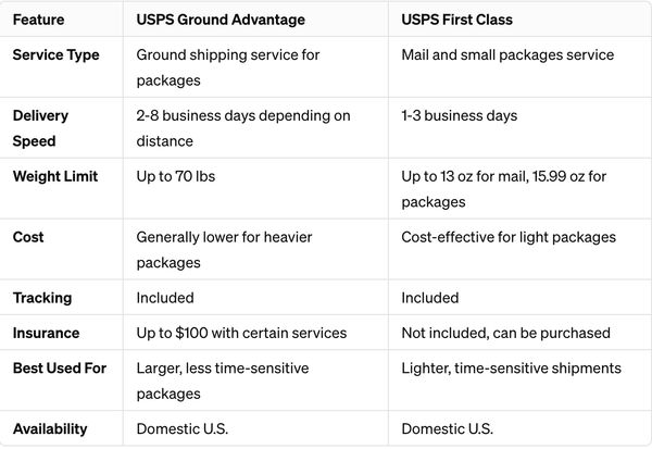 What Is Usps Ground Advantage 1948